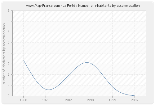 La Ferté : Number of inhabitants by accommodation